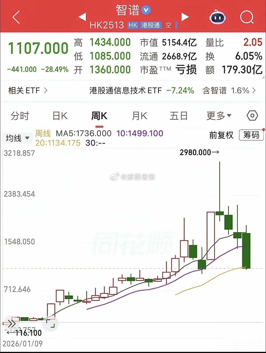 都说股灾了，我想说真正的股灾，是想卖的股票大都卖不出去，眼下行情跌得狠，但挂单还