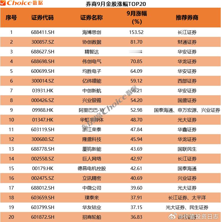 价值投资日志券商9月金股收益率排名Choice数据统计了27家券商的9