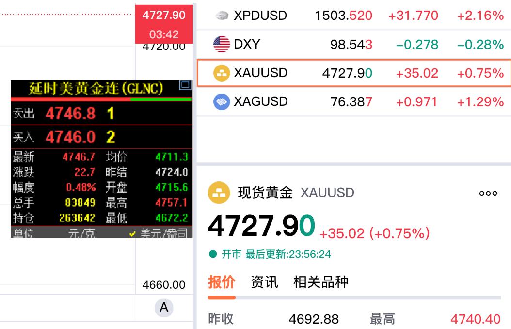 马上就是新的一天了，看了一下外盘情况，还好都在反弹上涨中。国际金价报价为