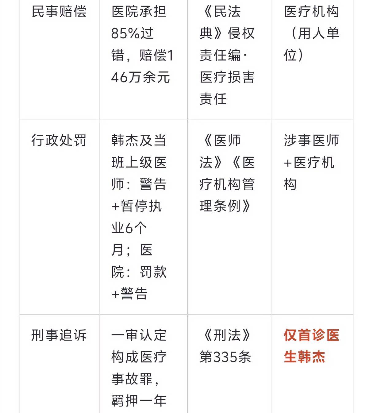 江西抚州韩杰医生被判刑了，看到这个消息，所有的医疗同胞都寒了心，因为医疗上的漏诊