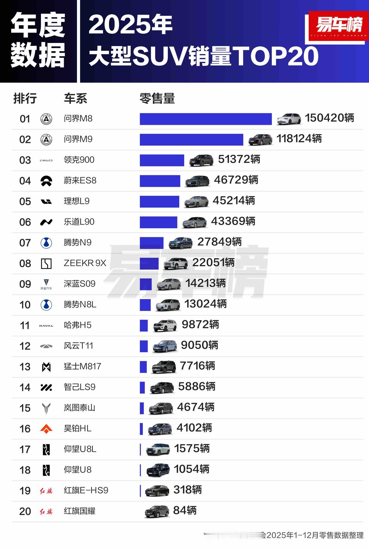 2025年大型SUV销量榜↓1、问界M8销量150420辆2、问界M9销量1