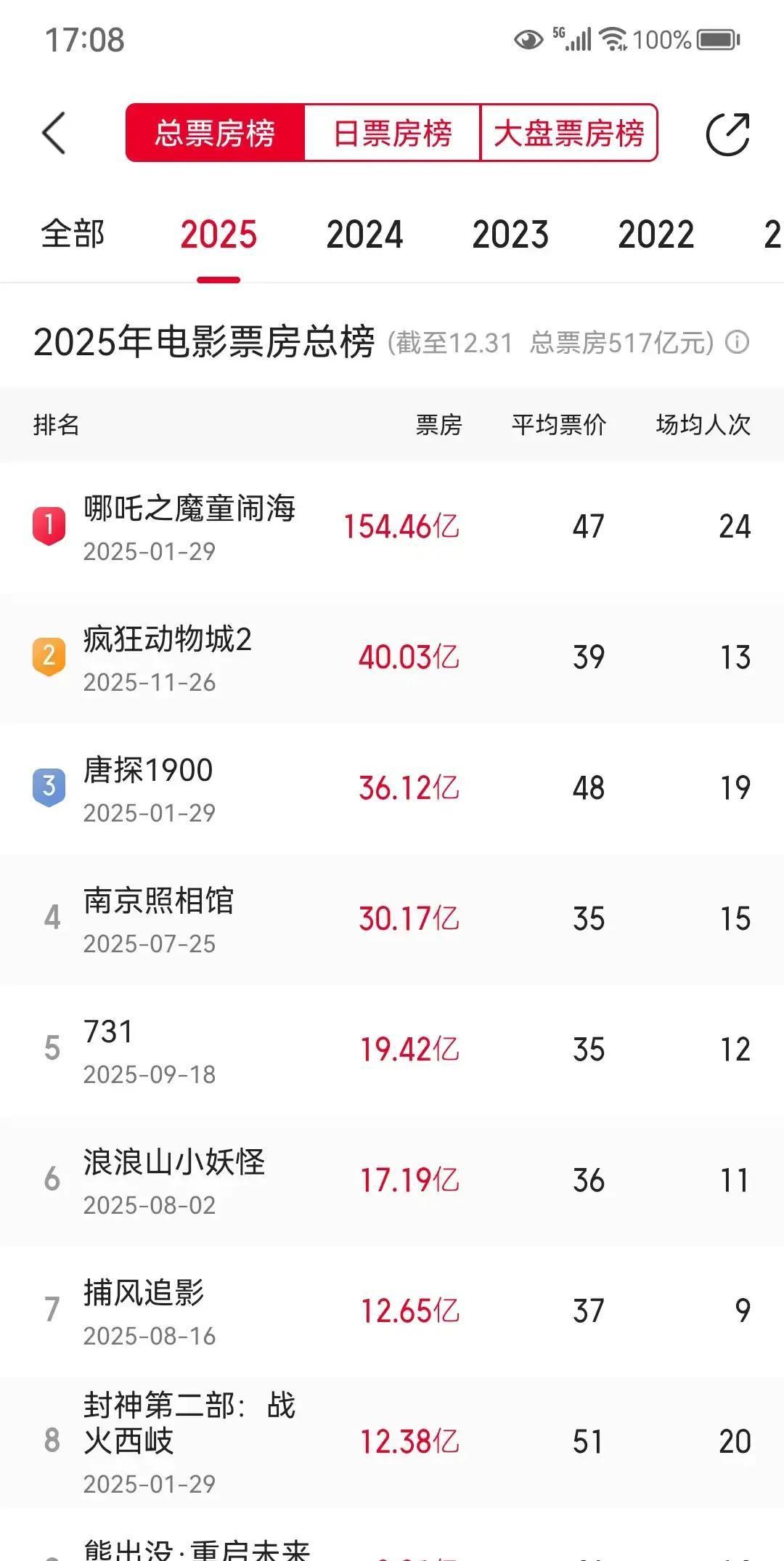 154亿票房一夜诞生《哪吒之魔童脑海》把春节档杀疯了。一张票平均48块，3