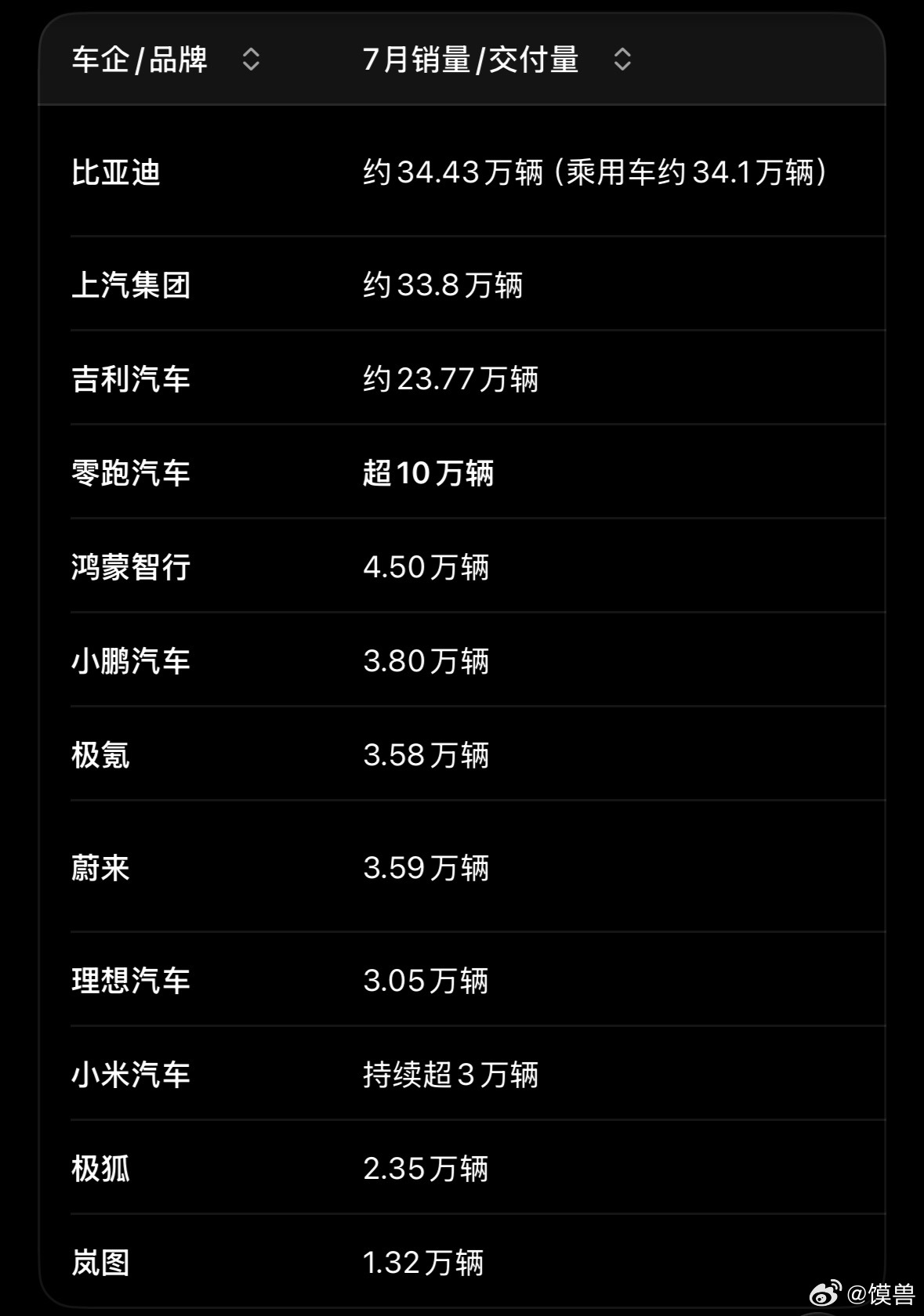 车企7月份销量数据7月受高温、暴雨、半年度冲量透支及部分补贴调整影响，整体偏淡季