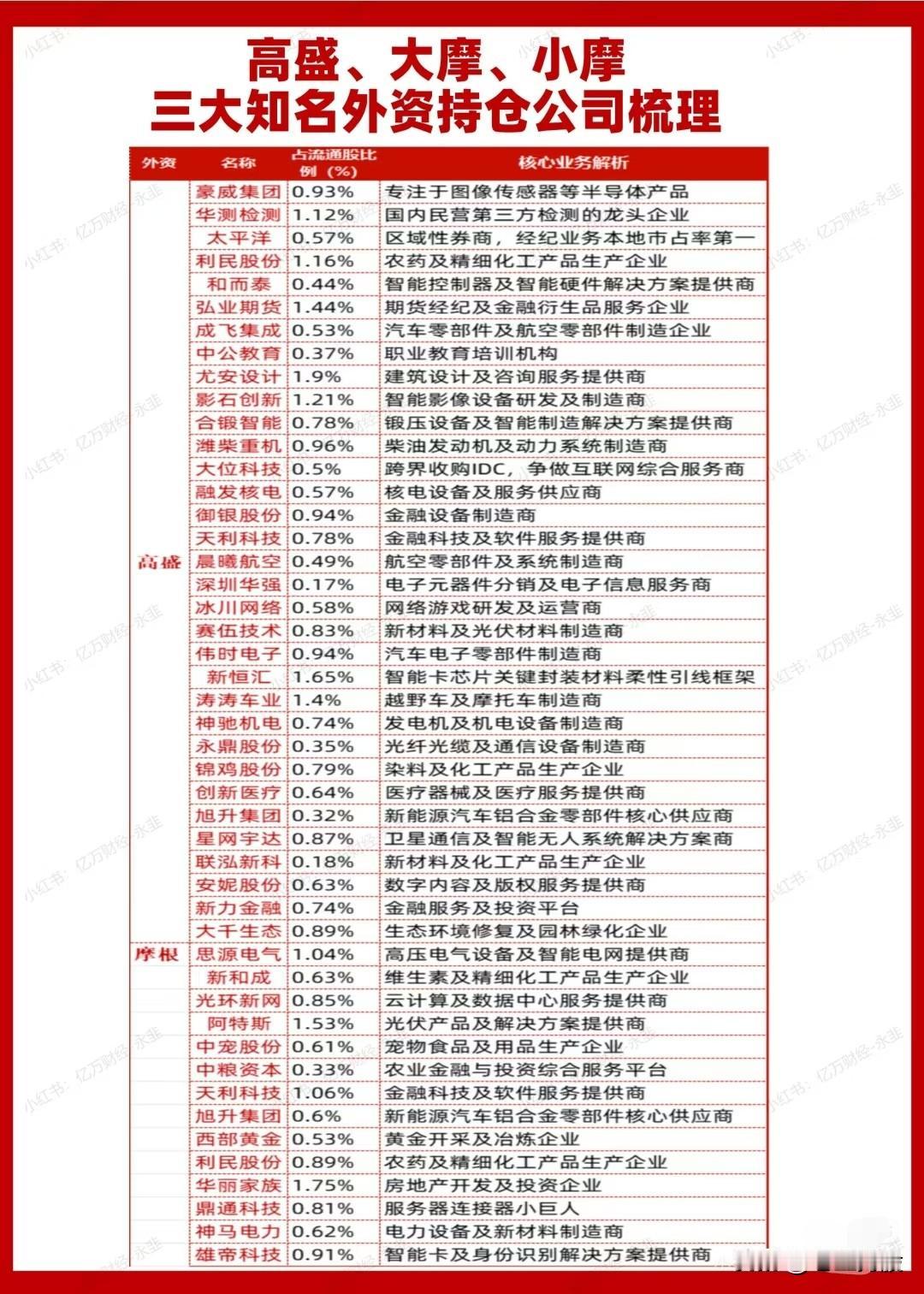 “高盛、大摩、小摩（即高盛、摩根士丹利、摩根大通）”这三大国际知名投资机构，在A