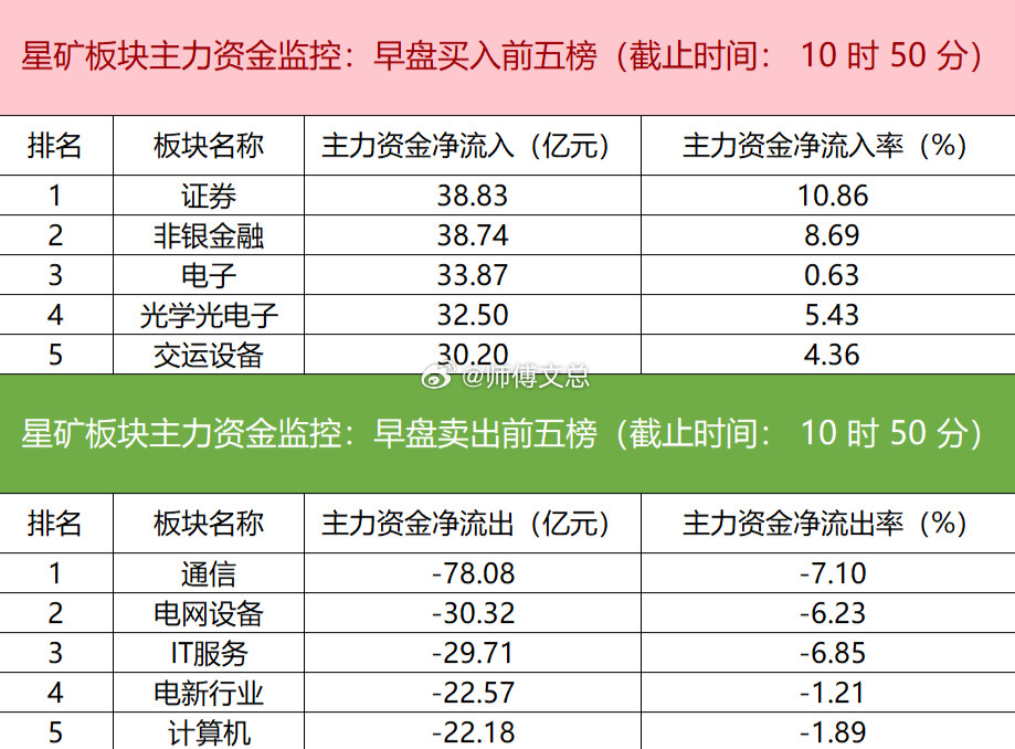 【主力资金监控：东方财富净买入超12亿】星矿数据显示，今日早盘主力资金净流入证券