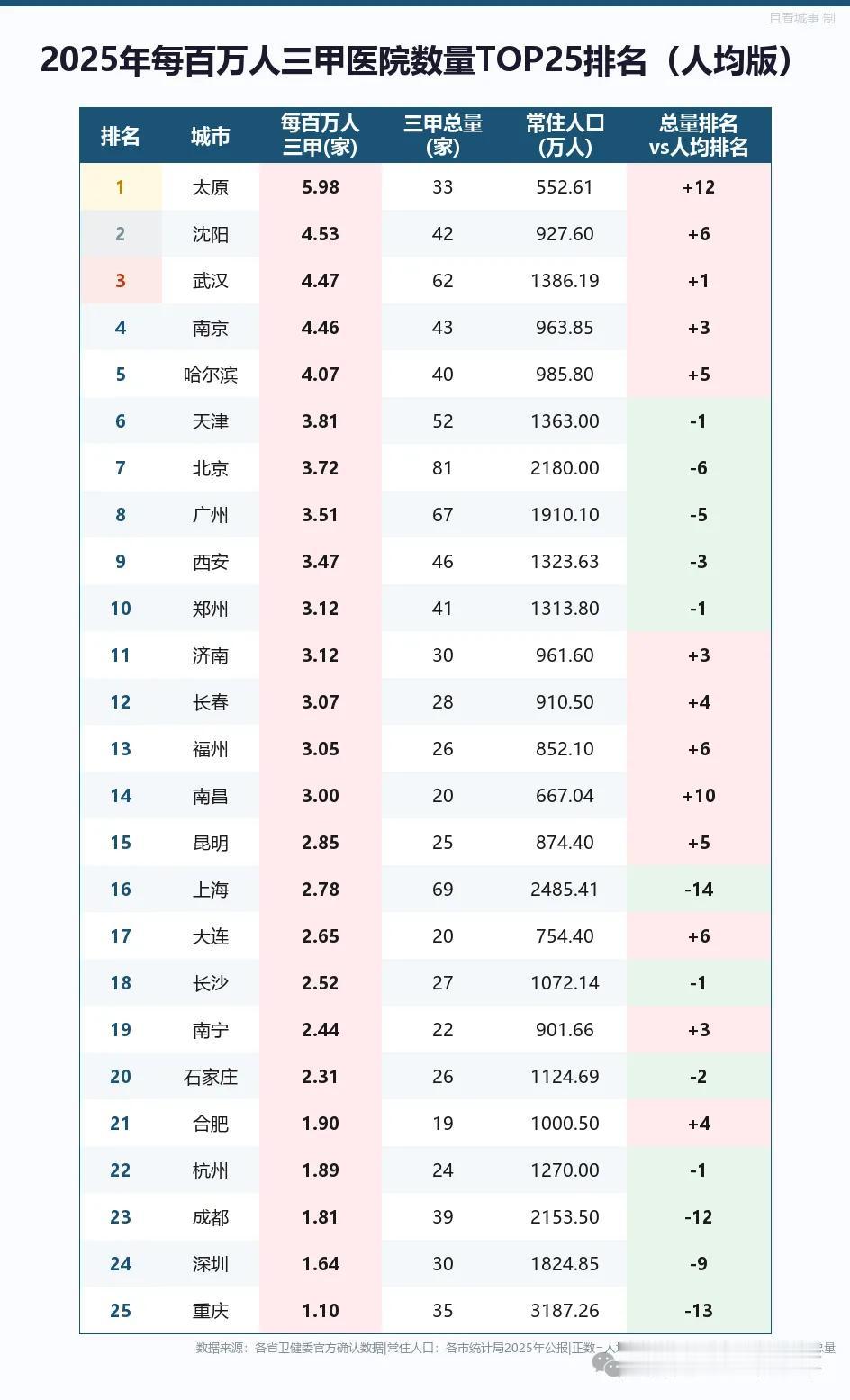每百万人三甲医院数量排名出炉！沈阳位居全国第二。看到这份2025年每百万人