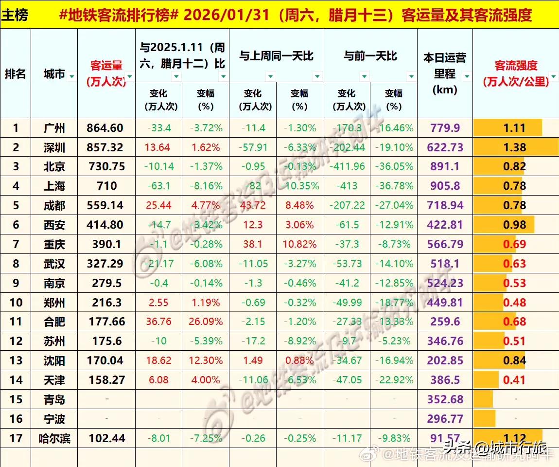 昨日2月最后一天，各城市地铁客流量迎来当月最后一天的收官。其中地铁客流量居于前
