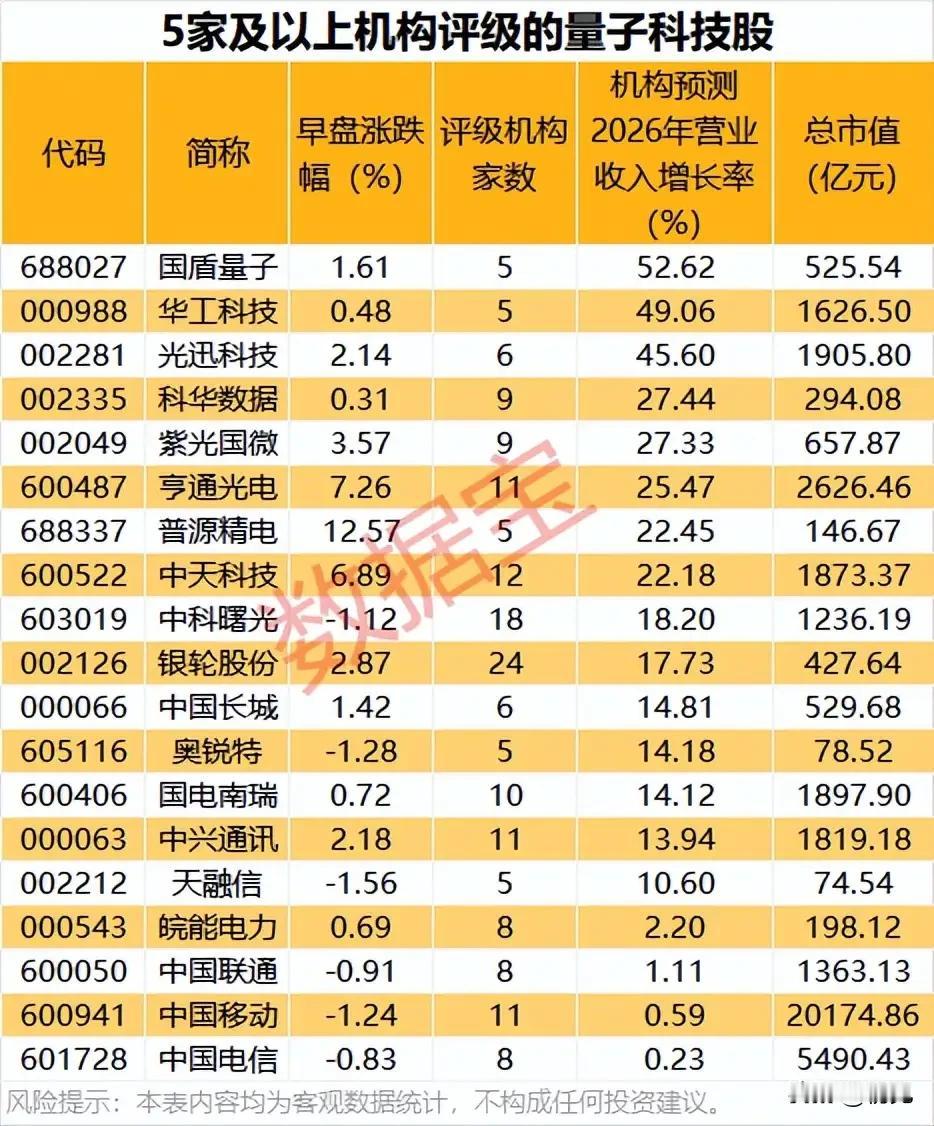 机构扎堆量子赛道！5家以上评级量子科技核心个股全梳理！本次梳理获得5家及以