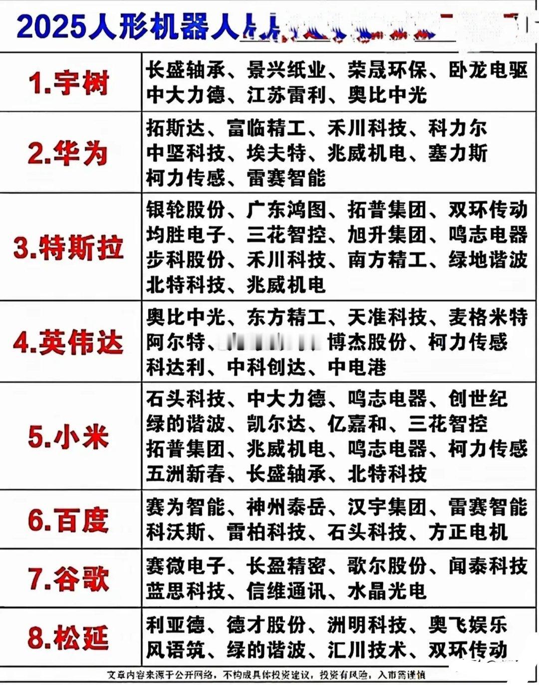 2025人形机器人供应链全景：大厂布局与核心供应商梳理一、大厂生态与供应链重叠