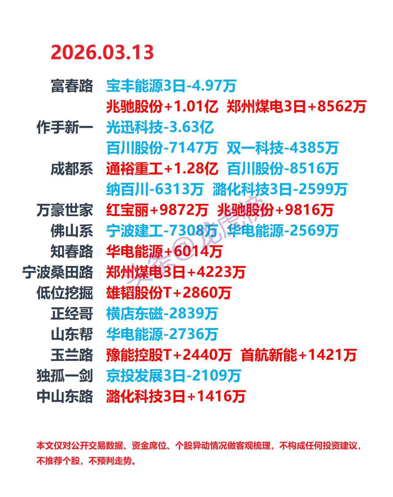 3月13日龙虎榜：多路席位资金交易情况