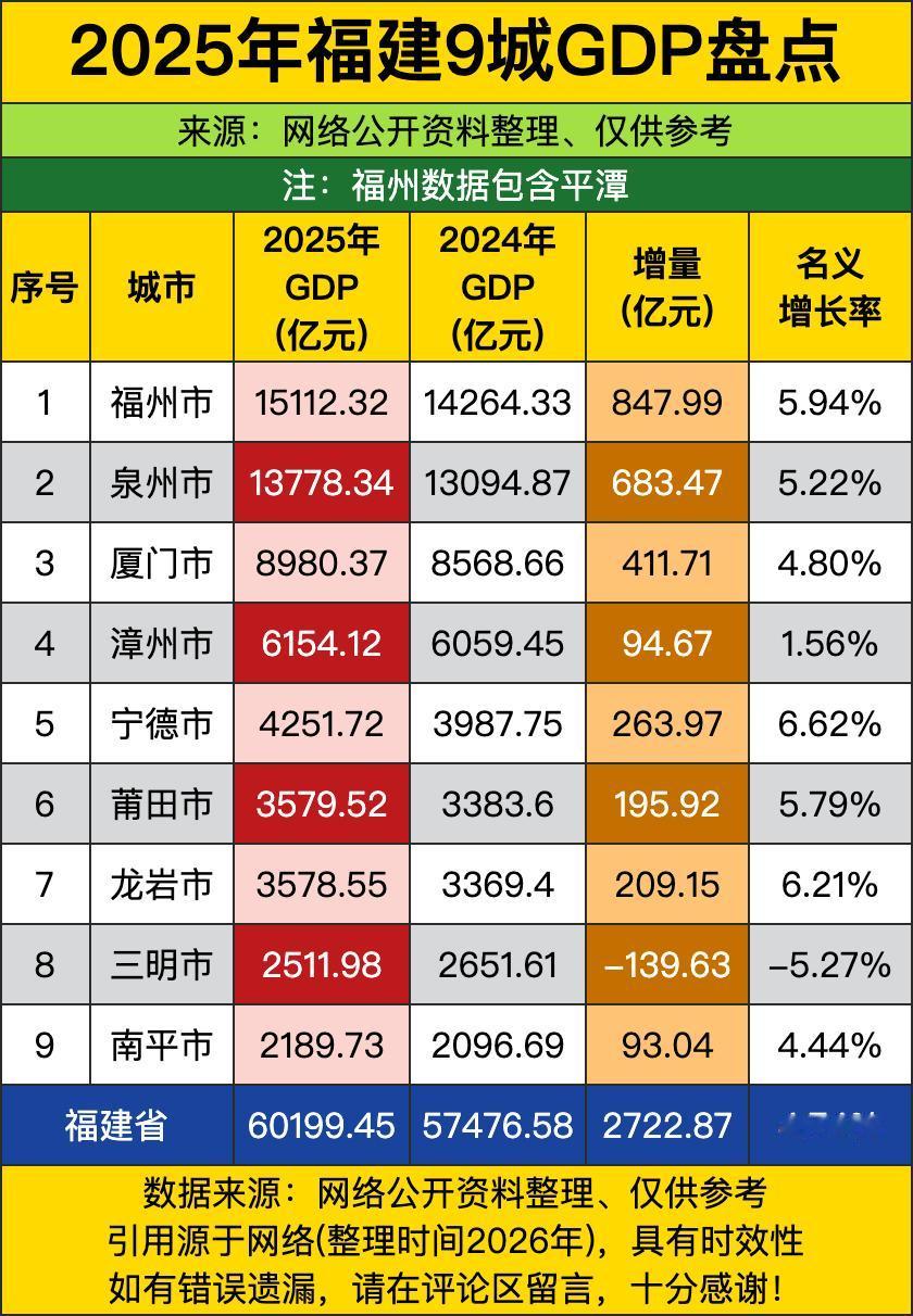 福建这份2025年的GDP榜单一晒出来，直接把省内城市的排位战底牌掀得明明白白，
