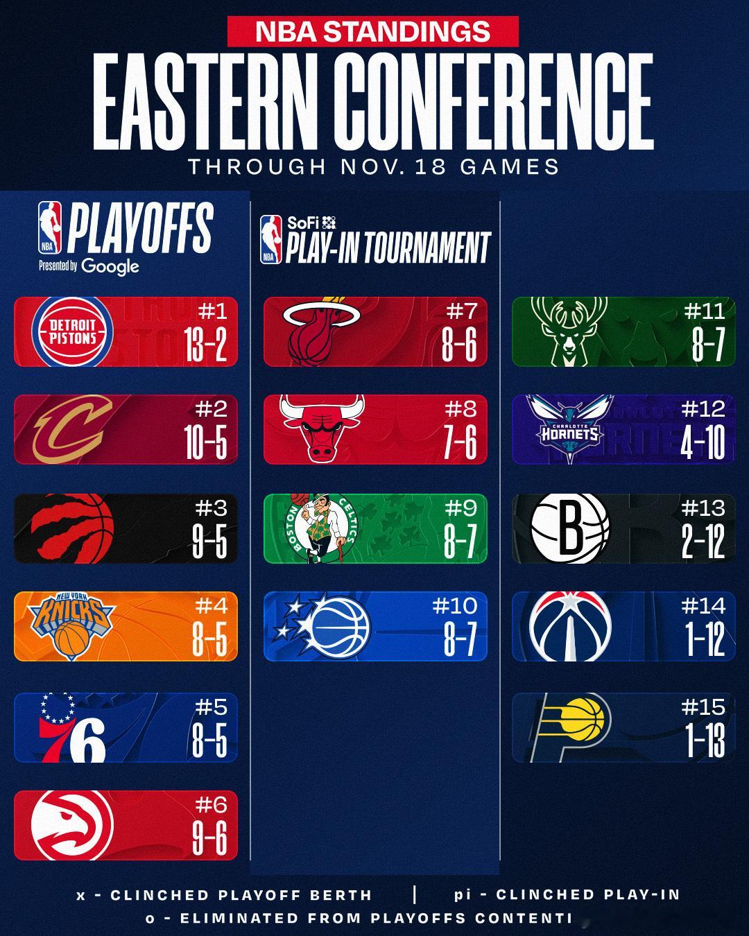 东西部目前排名📊活塞背靠背战胜老鹰，豪取11连胜；湖人取得3连胜，胜场差追平掘