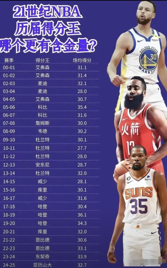 21世纪NBA历届得分王！谁的含金量最高？