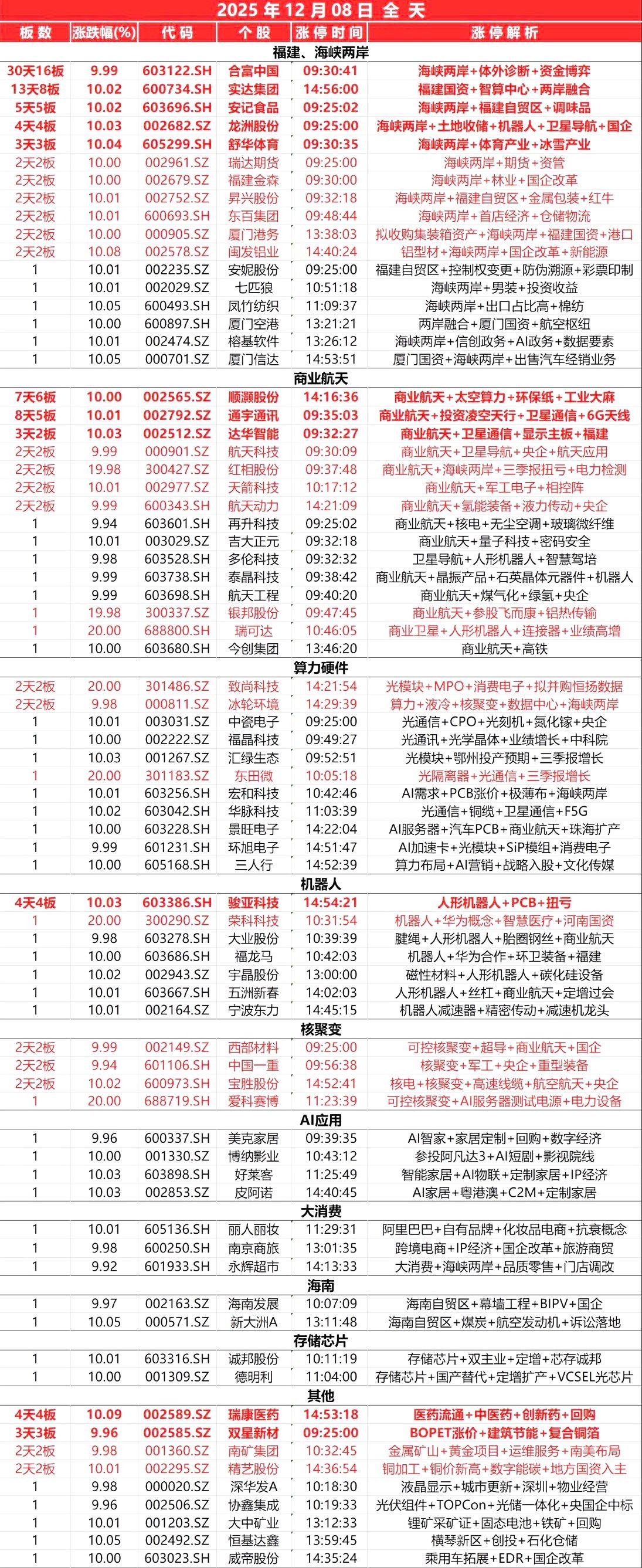 12月8日，全天封板复盘。