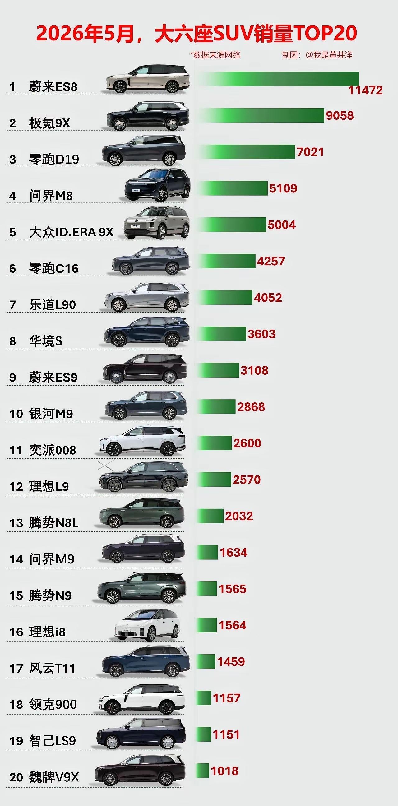 5月大六座SUV榜单，ES8领跑，唯一突破一万台大关的车，极氪9X表现也不错，保