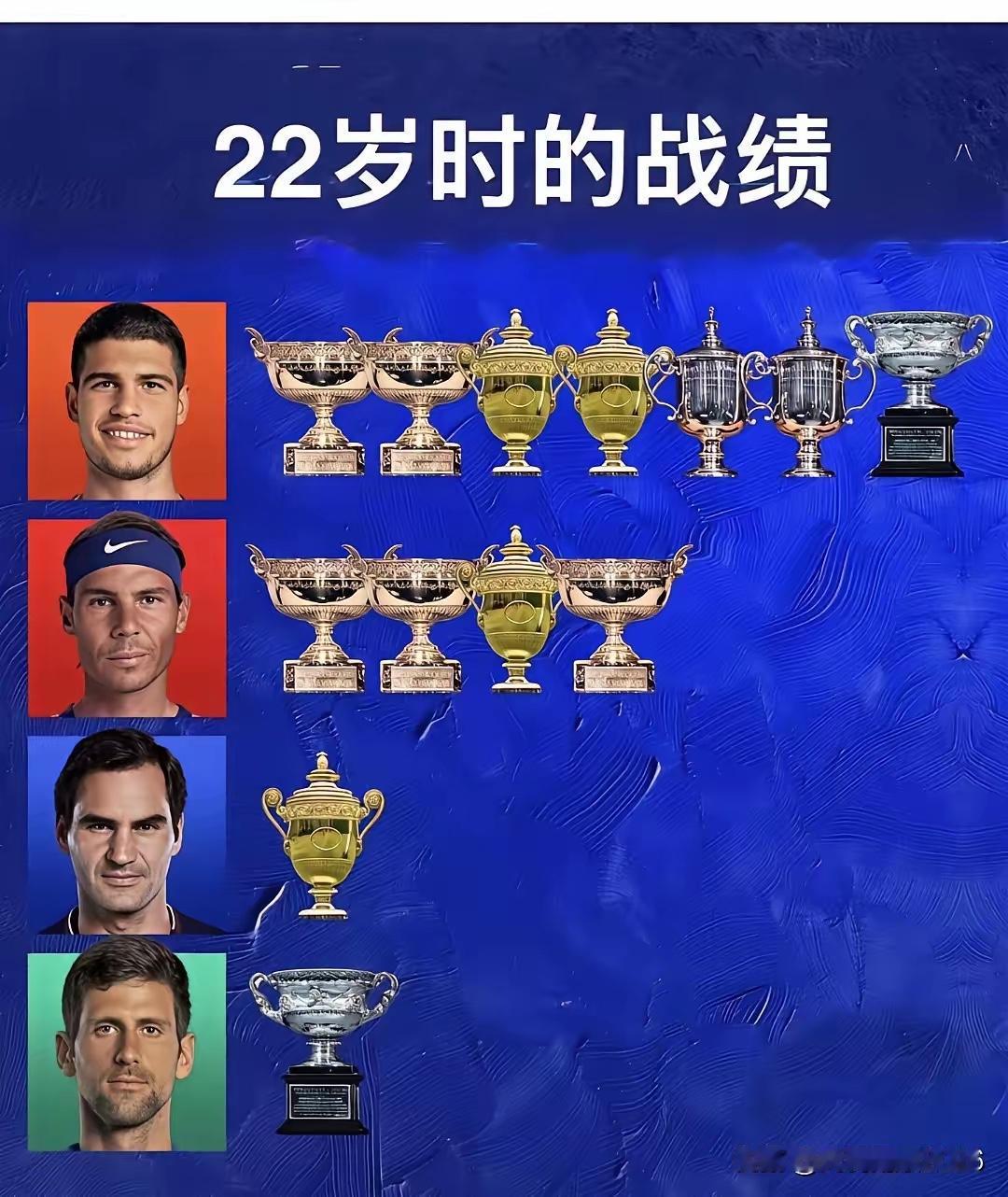 外媒评论：职业生涯大满贯冠军30+？阿尔卡拉斯或能打破人类对网球大满贯冠军数量的