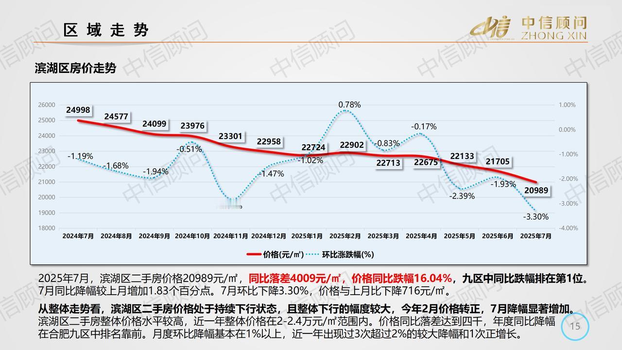 同比跌16.04%，跌幅全市9区第一，合肥滨湖区7月份二手房跌势不减。2025年