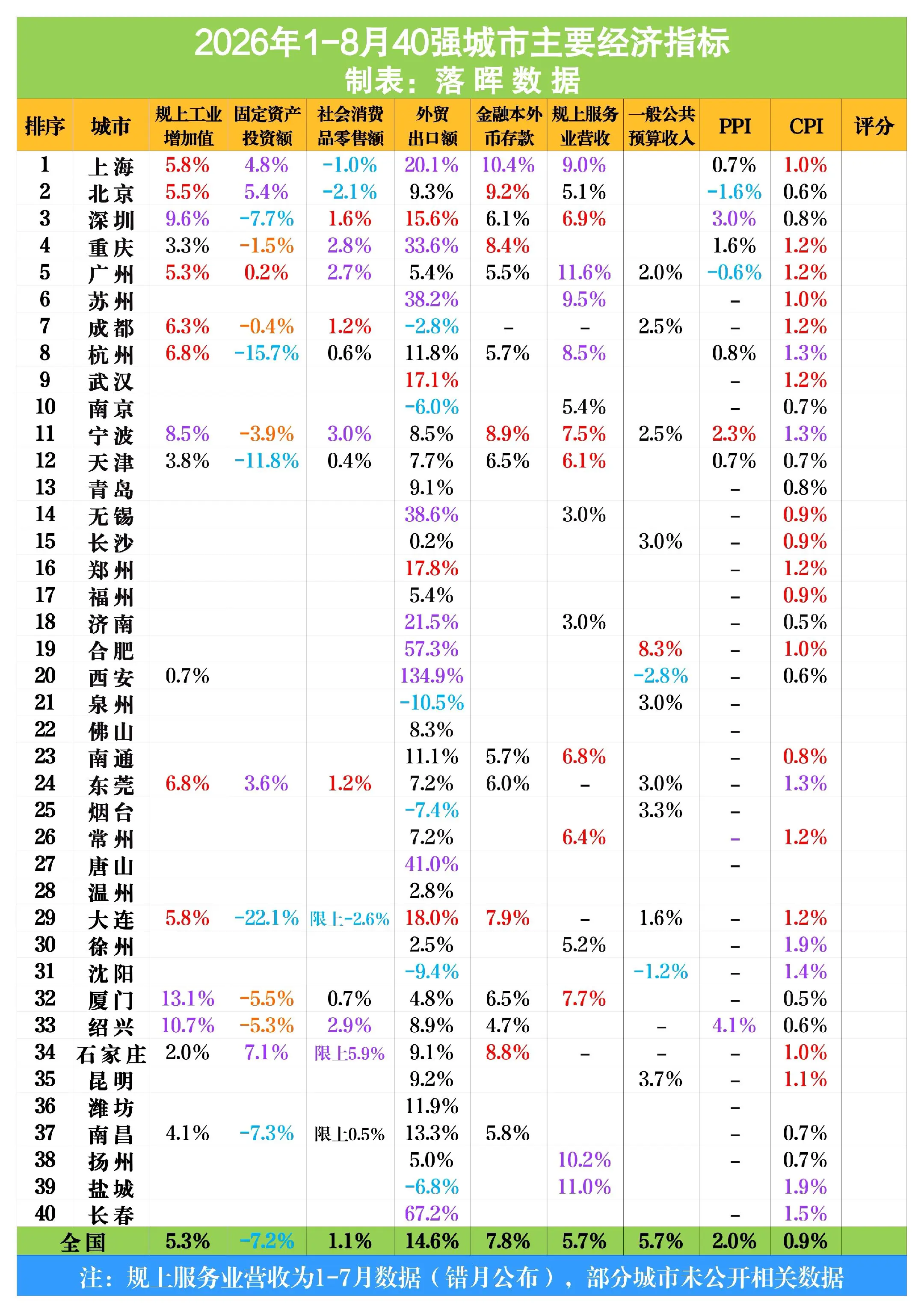 2026年1-8月40强城市主要经济指标增速情况：新增规上服务业指标...