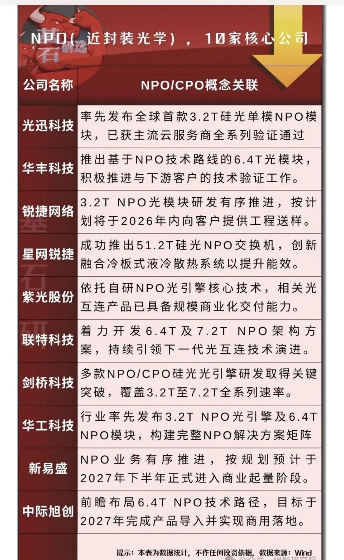 10家NPO/CPO概念核心关联公司。NPO和CPO是当下通信领域超火的概念