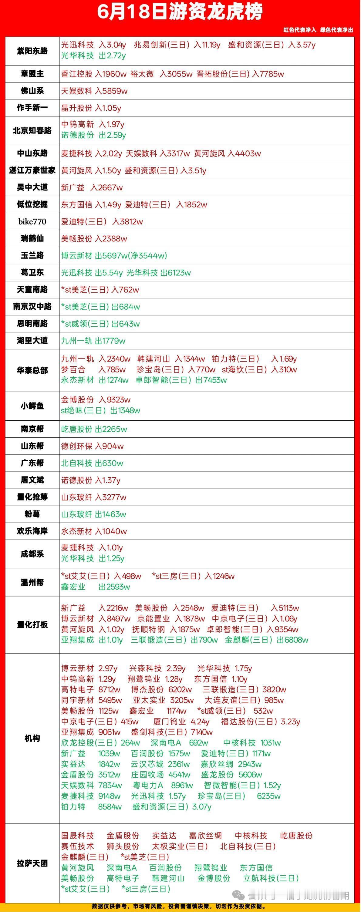 6.18龙虎榜游资动向一手梳理，买卖分化明显，干货直接看今天完整龙虎榜各路游