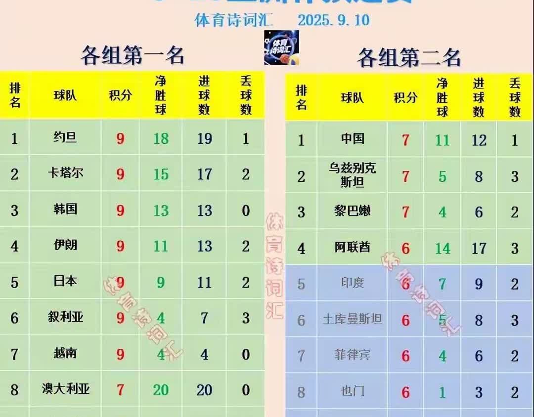 破防的三哥！亚预赛结束后，最悲催的当属心里脆弱的印度三哥！因为印度U22