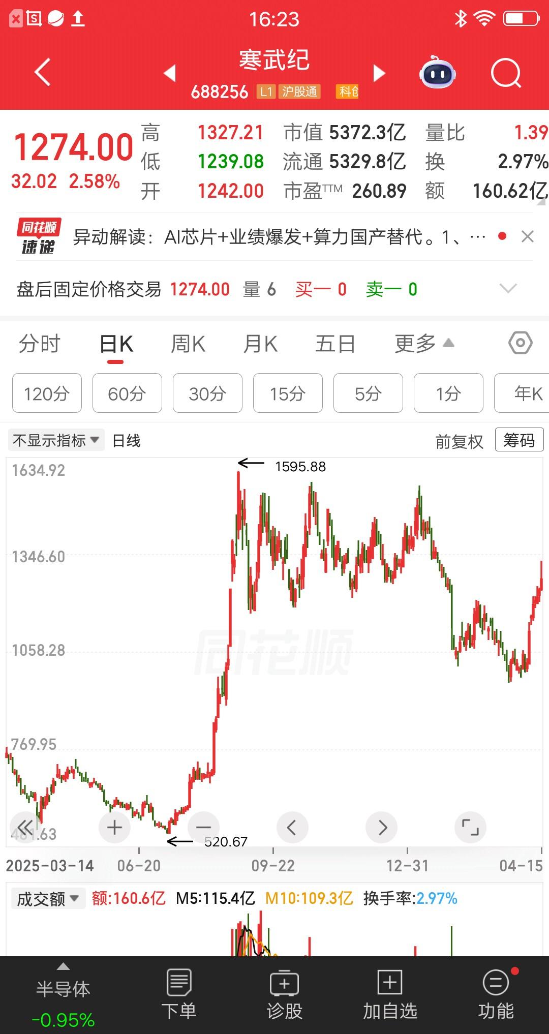 一位四川的股民，在寒武纪上疯狂做T。他的底层逻辑是，像寒王这样的大票，顶部需要很