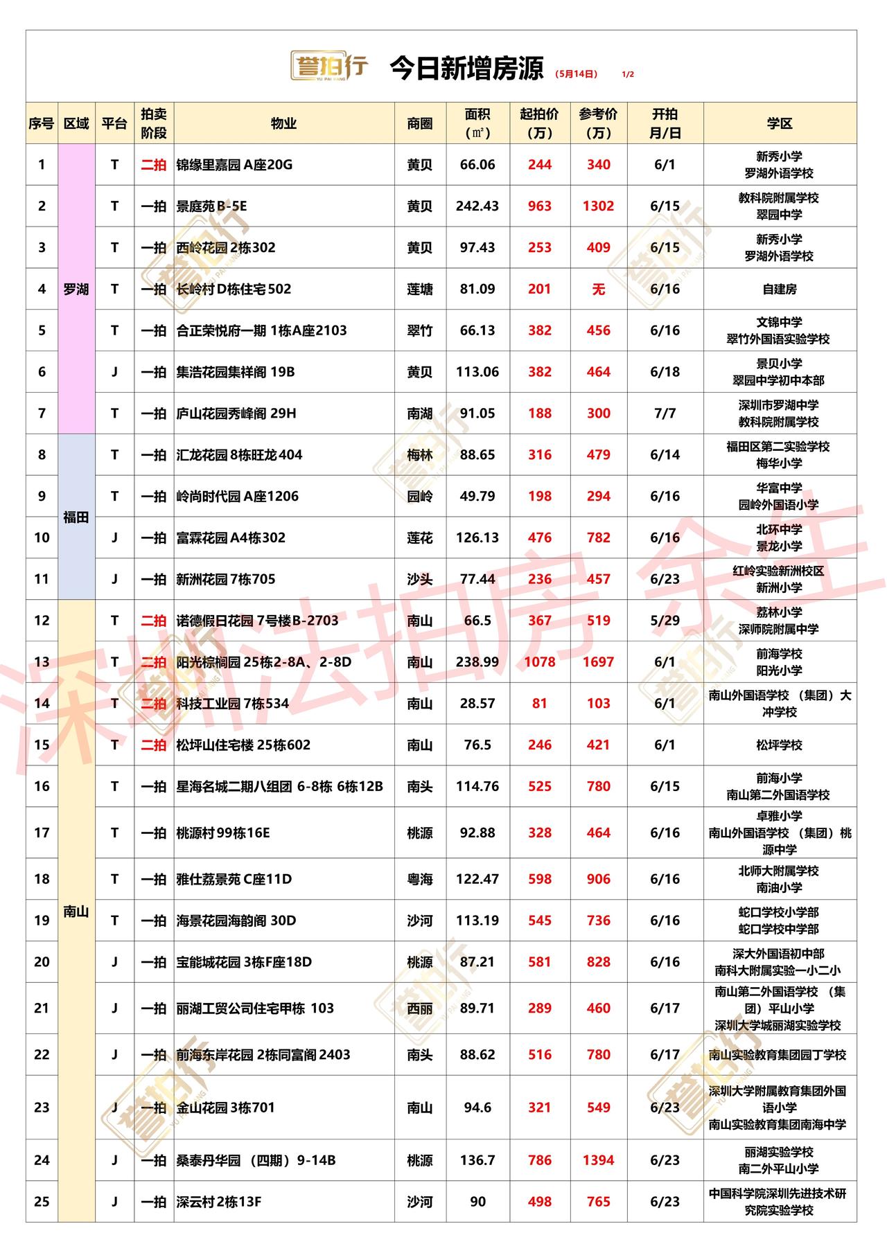 深圳法拍房：5.14新增，好多好房~1、西岭花园，单价2.6万，价格不错2、