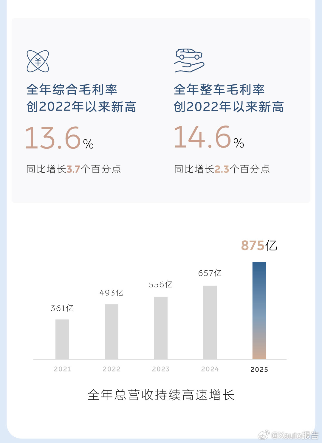 蔚来四季度盈利12.5亿元3月10日，蔚来发布2025年四季度及全年财报，季度首