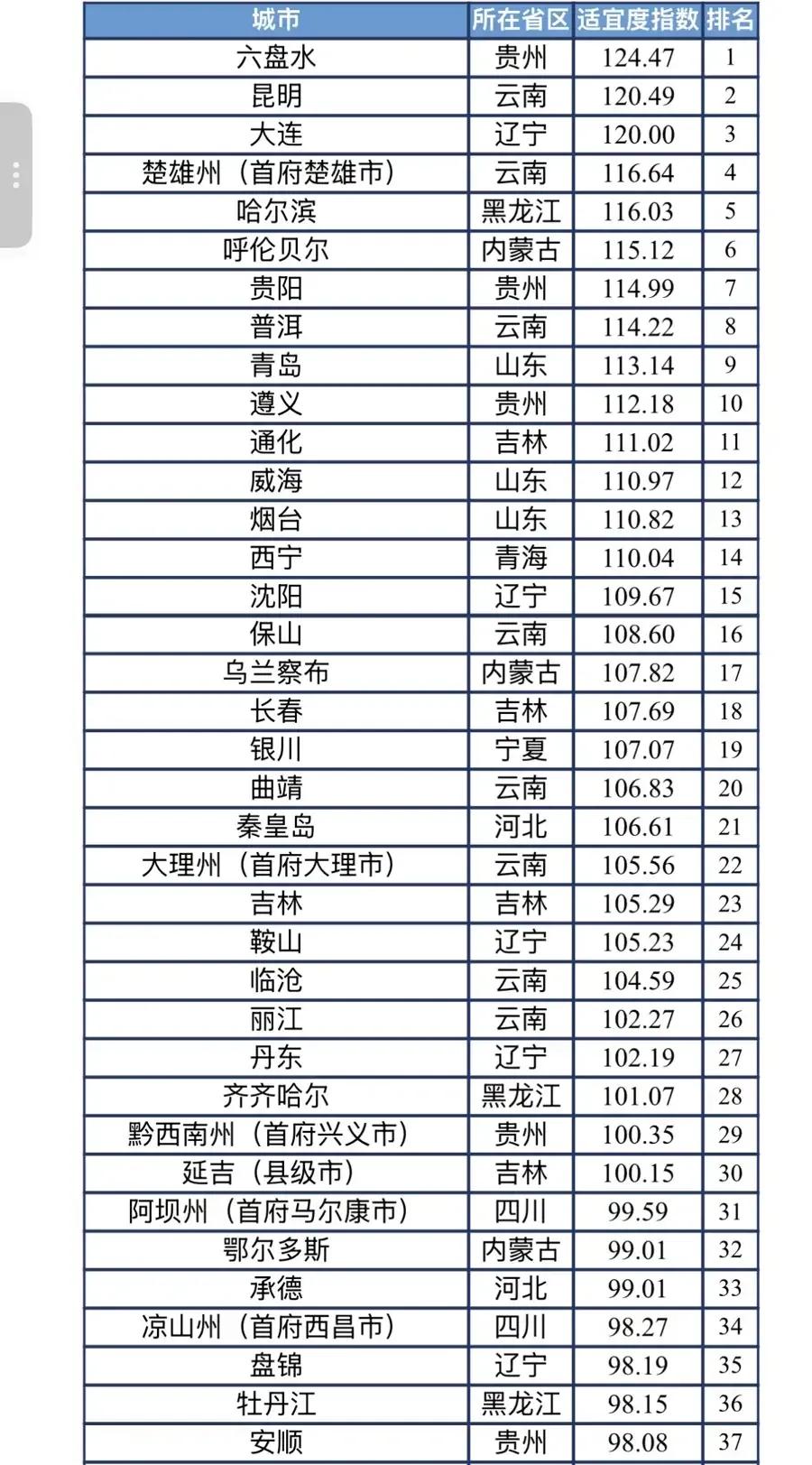 酷暑难耐的夏日己经到来，跟大家推荐一下2026全国的避暑胜地！看看有你喜欢的吗？