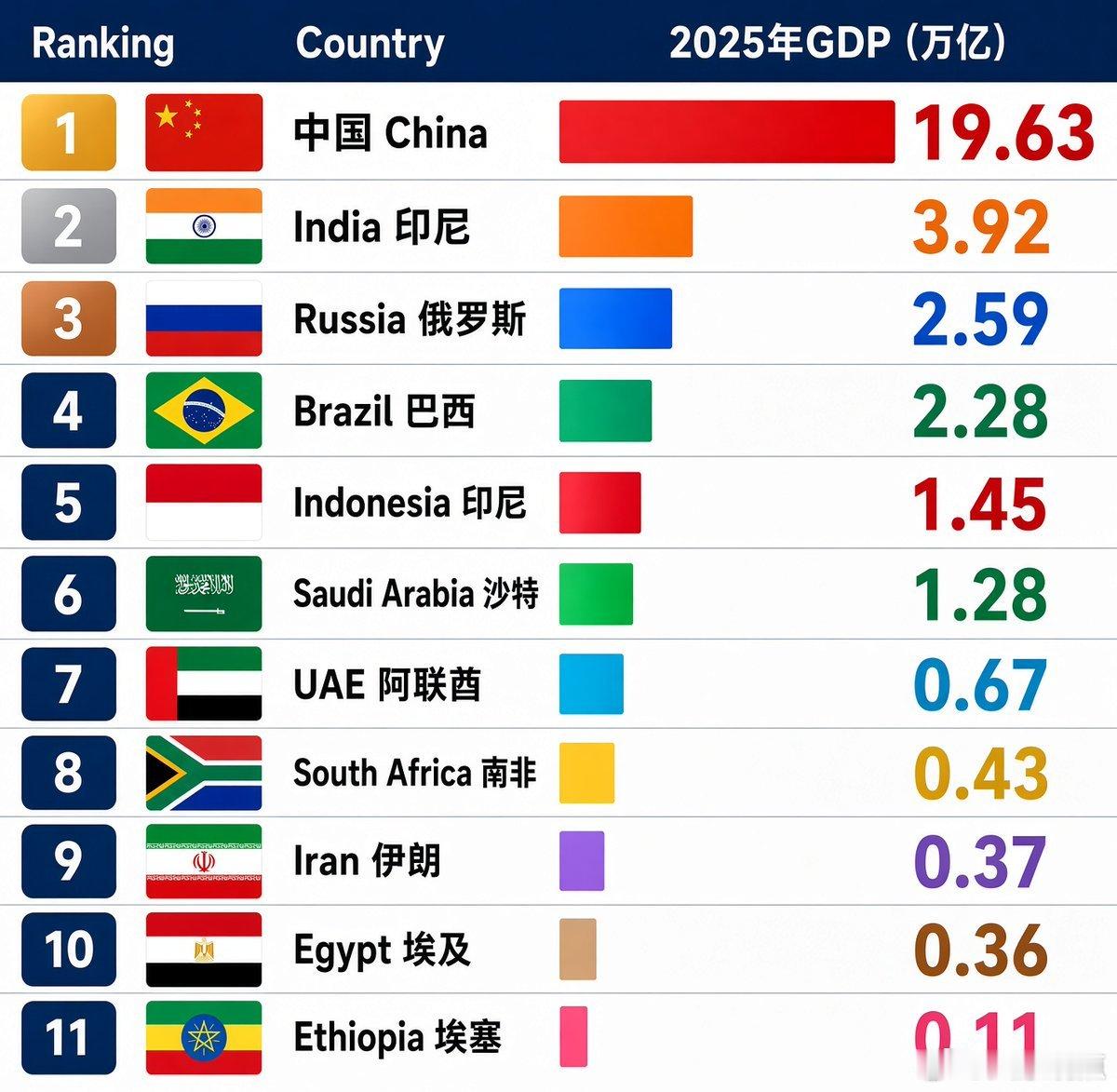 #金砖国家领导人集体合影#金砖十一国，中国一家GDP占比过半，这就是“东大一家过半”的底气。2026