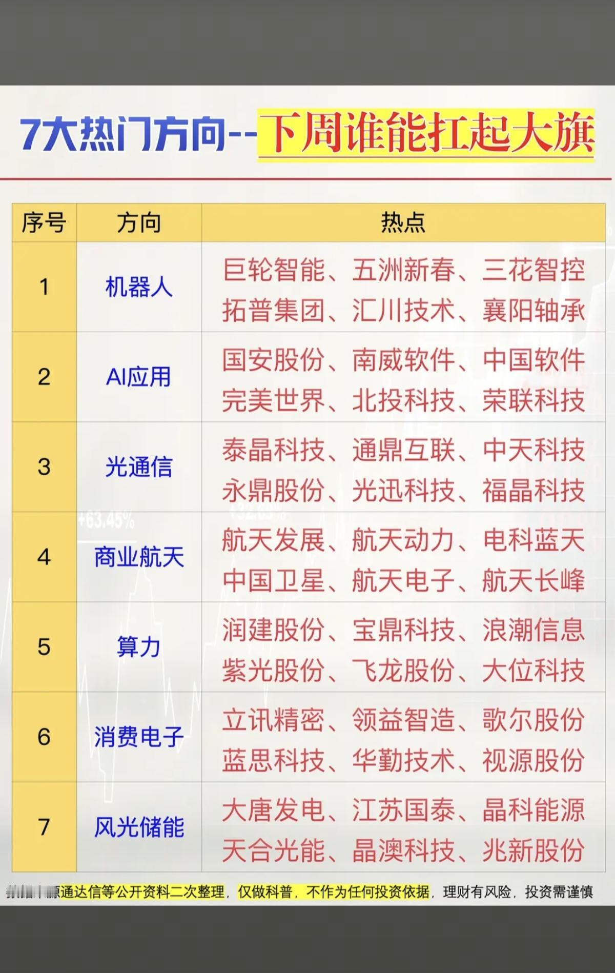 七大热门方向——下周谁能扛起大旗？！1.机器人2.人工智能，AI应用3