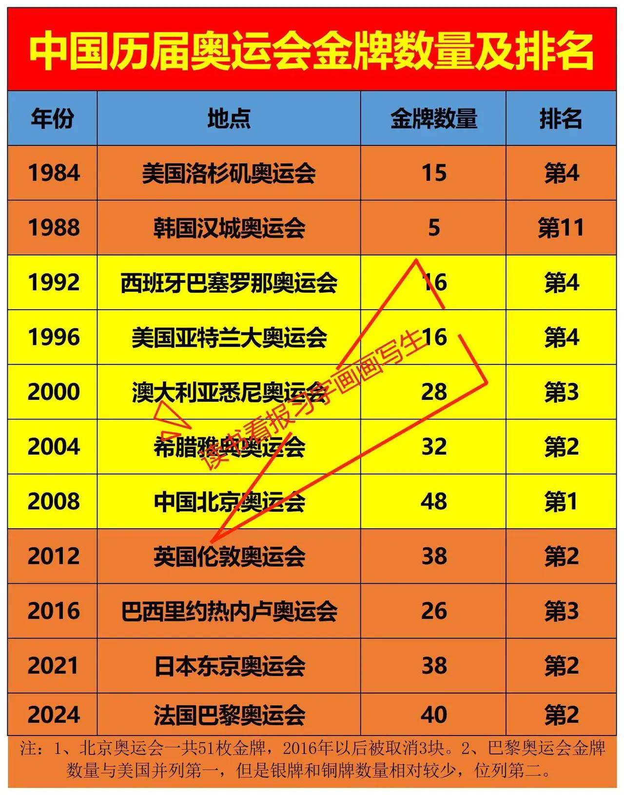我国历届奥运会获得的金牌数量北京奥运会：48枚巴黎奥运会：40枚如图是