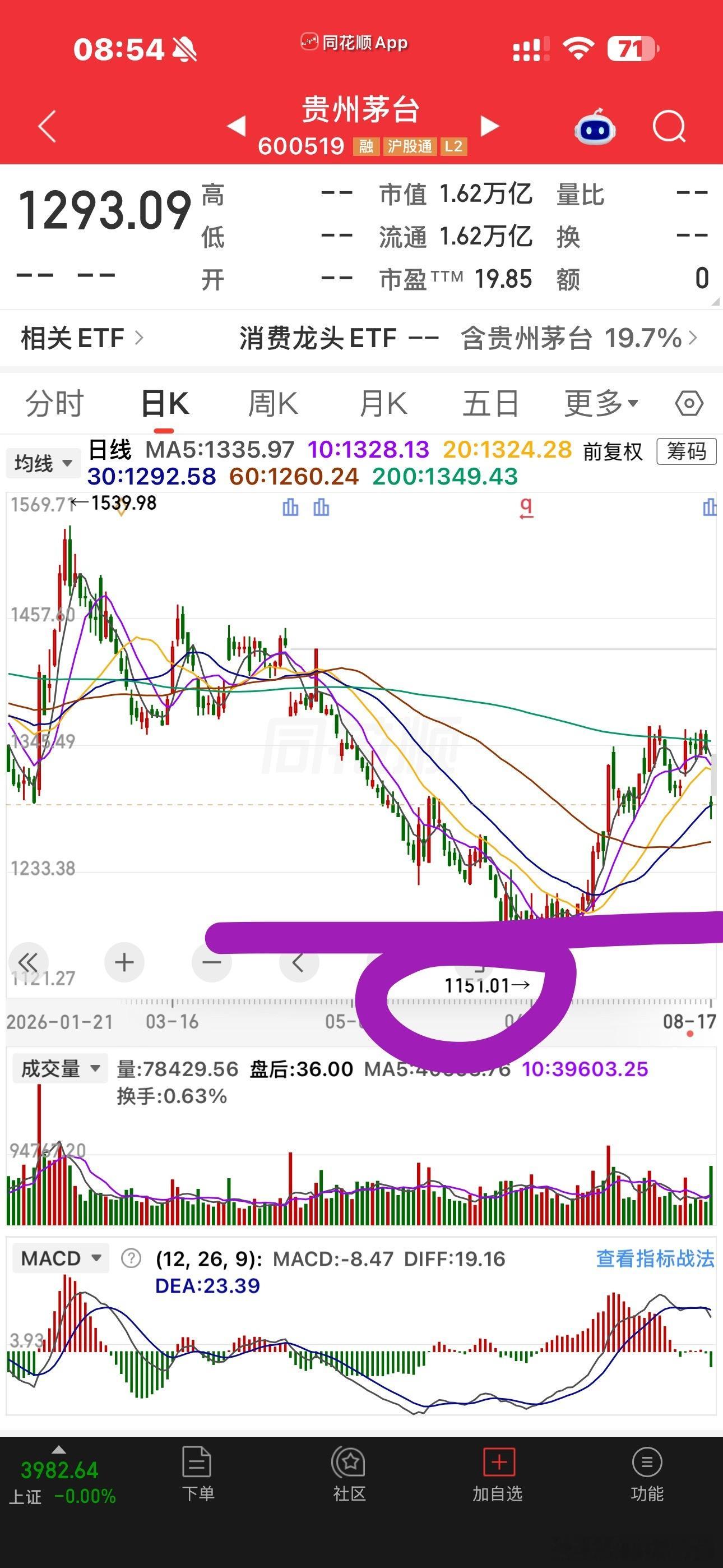 还别说，茅子都不一定会跌到上一波的低点，1151应该是不会破的了，因为愿意去买来