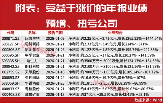 涨价催化业绩预增超1000%! 主线贯穿2026年全年!