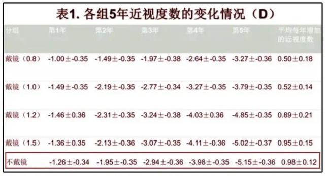 近视了长时间不戴眼镜会怎么样?