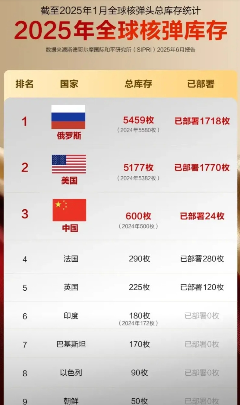 有时候是真想不太明白！俄罗斯在五常中是拥有核武器最多的为啥对乌克兰以及北约没
