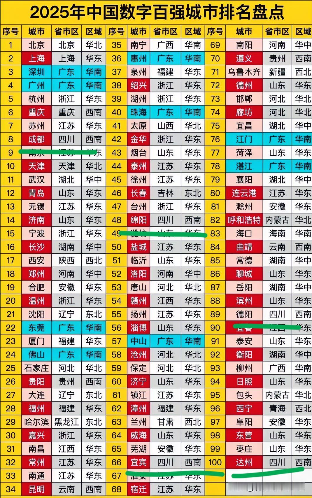 这个数字百强城市名单中，四川有成都、绵阳、宜宾、德阳、达州这些地市，为啥没有南充