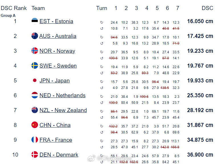 【冰壶混双世锦赛中国9-6击败丹麦】2026混双冰壶世锦赛4月29日瑞士日内瓦