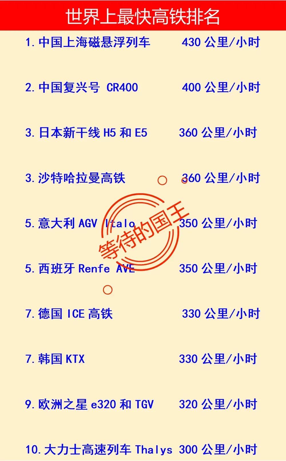 美国高铁：落后我国高铁20年美国高铁：会落后我国高铁越来越多如图是世界上1