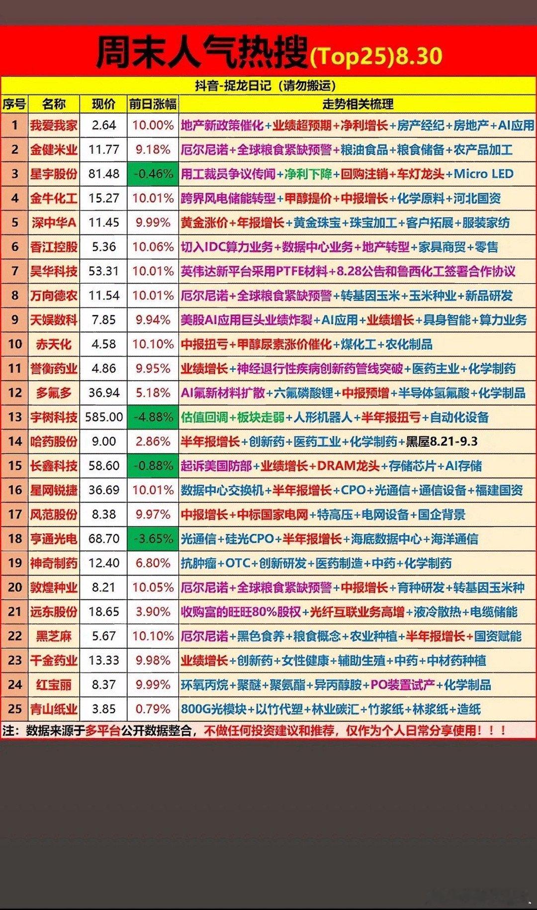 8月30日的周末人气热搜Top25股票榜单。8月30日周末人气热搜Top25股票