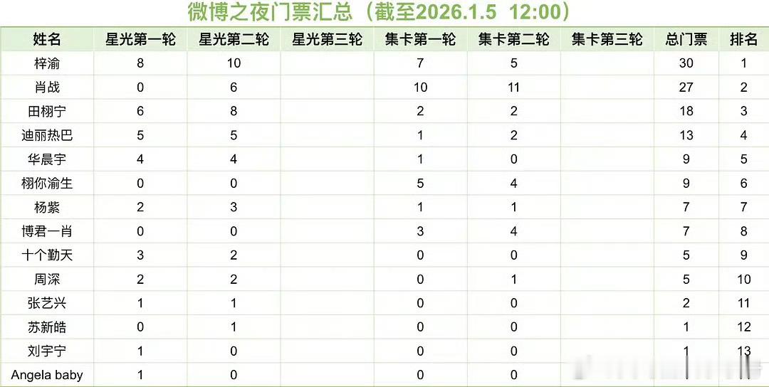 微博之夜集卡排名👇🏻梓渝肖战田栩宁迪丽热巴华晨宇栩你渝生杨紫博