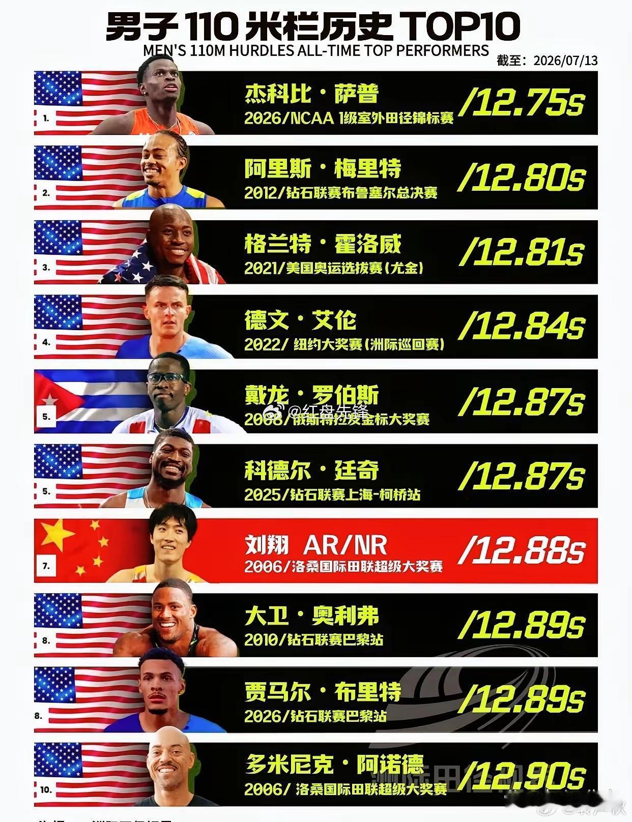 刘翔的12秒88，挂了快20年了！虽然从第6掉到第7，但刘翔那堵墙，20年没塌过