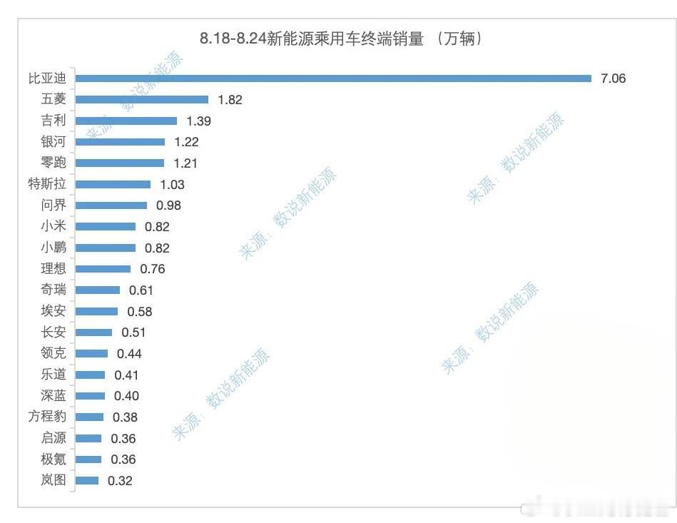 上周交付加快了，问界、小米、小鹏、理想都环比增加了。乐道继续爆发，两款车的交付量