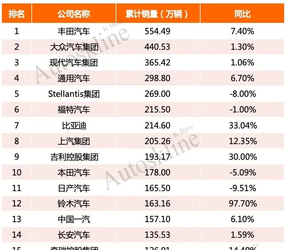 2025年全球车企销量18强，中国占据了6席，分别是比亚迪，上汽，吉利，一汽，长