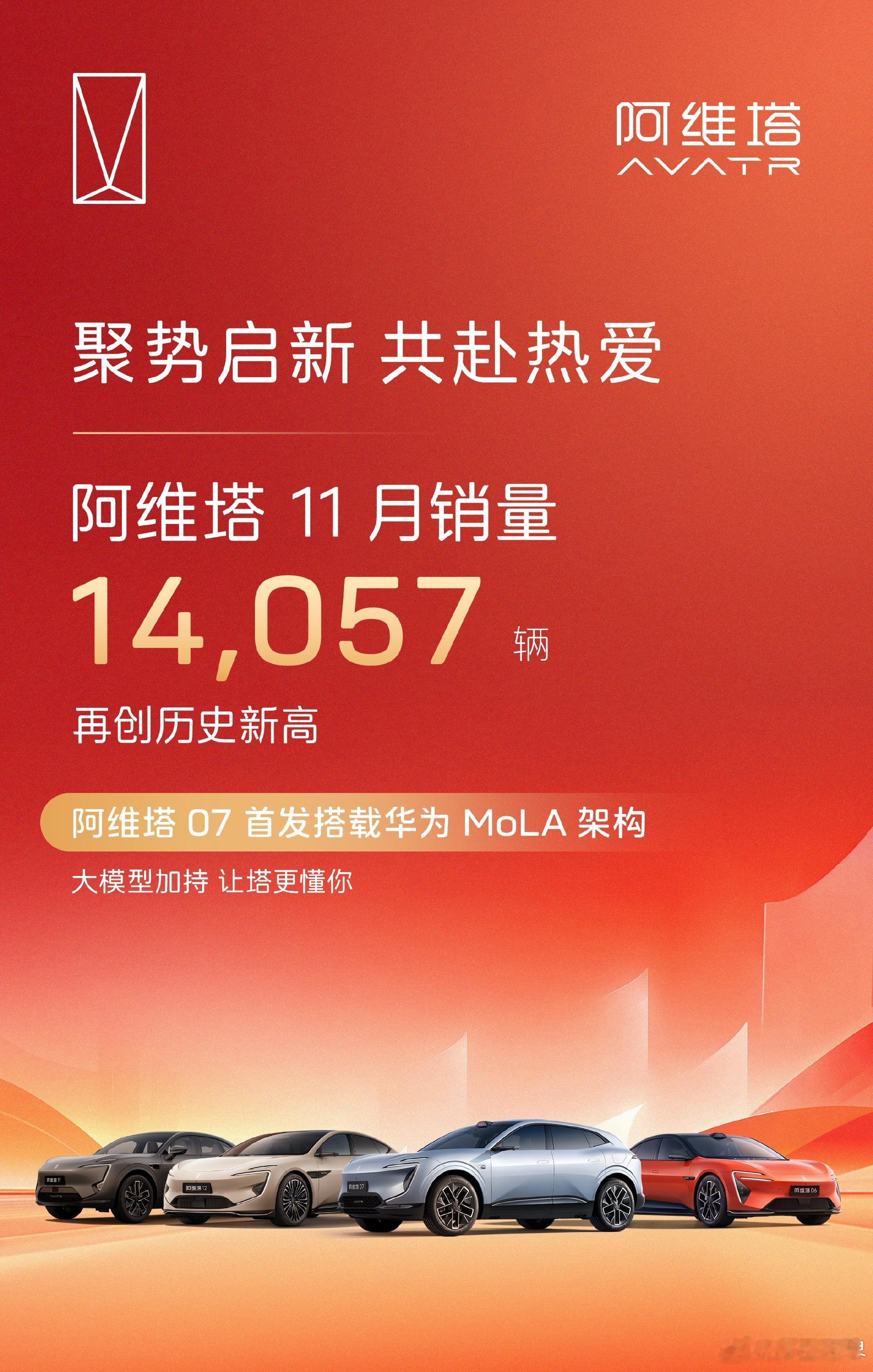 阿维塔11月销量14057台，创新“高”。产品布局上，今年阿维塔可以说是非常谨慎
