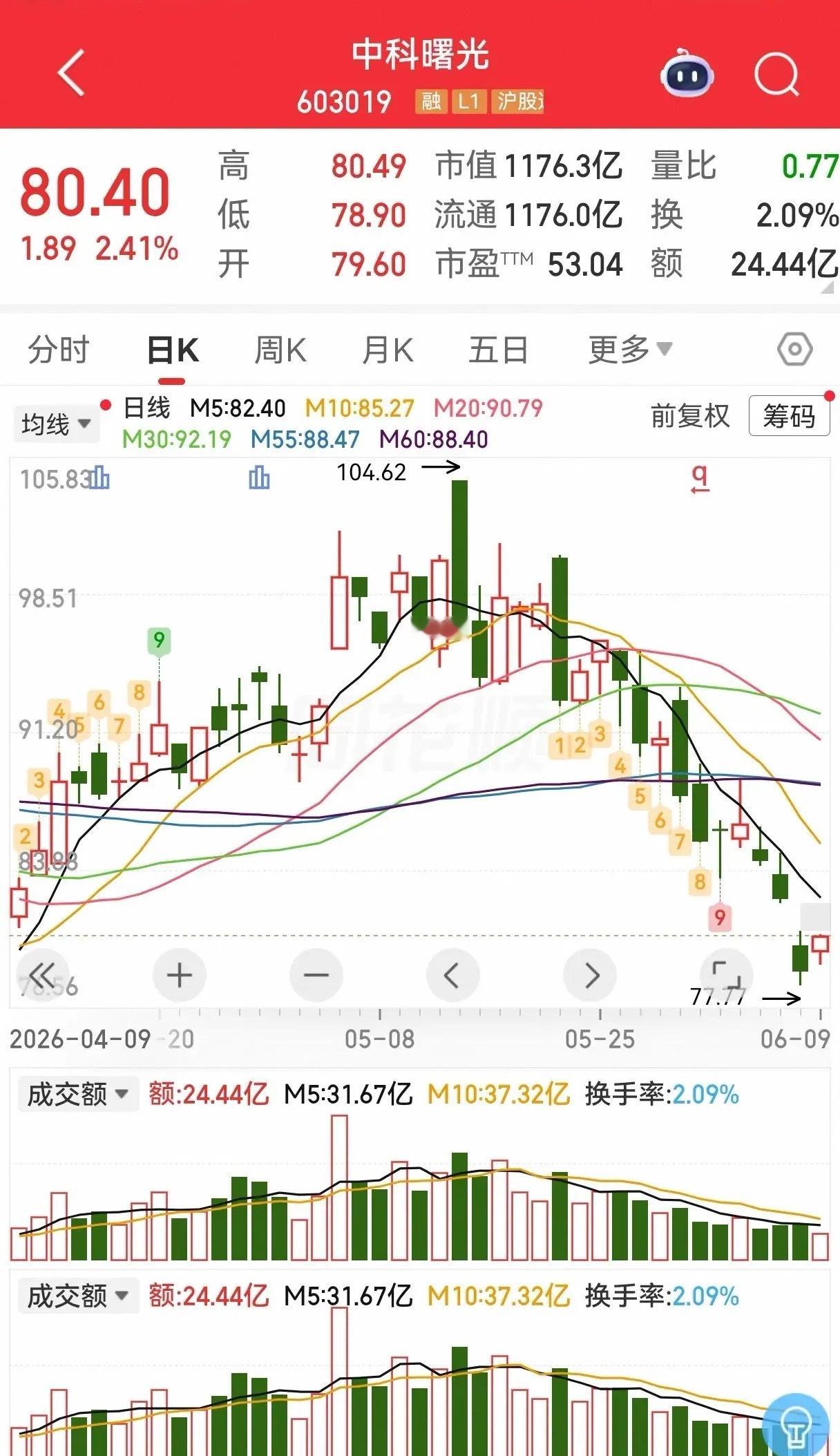 中科曙光最近这走势确实太磨人——涨的时候三瓜两枣，跌的时候排山倒海，从5月中旬1