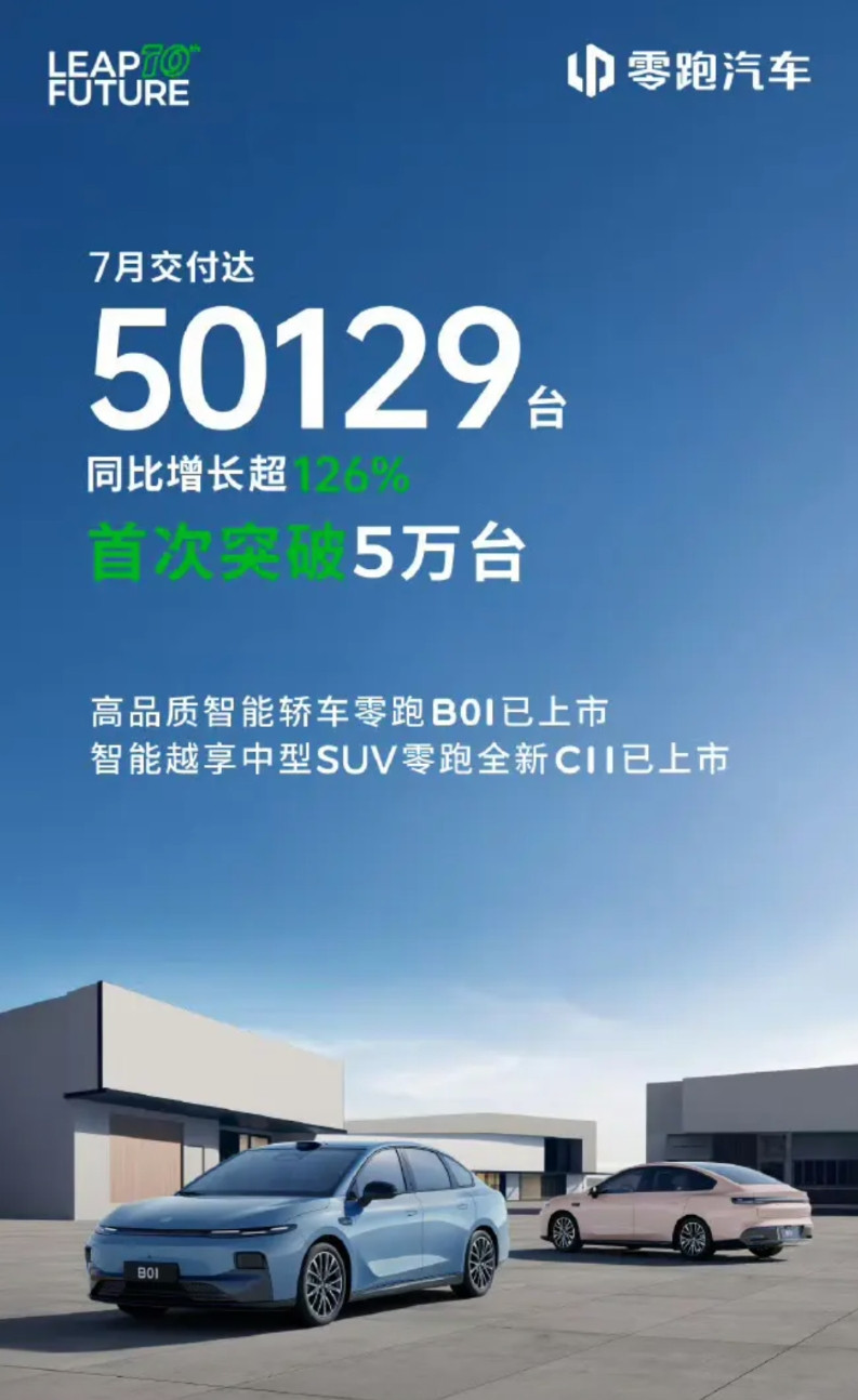 又到了月初车企晒成绩单的环节了。零跑：5万+，同比增长超126%，今年一路上扬