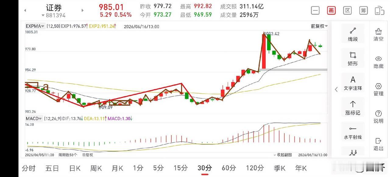 聊聊证券板块（2026.6.16）今天证券板块早盘低开震荡上行，上涨力度明显小