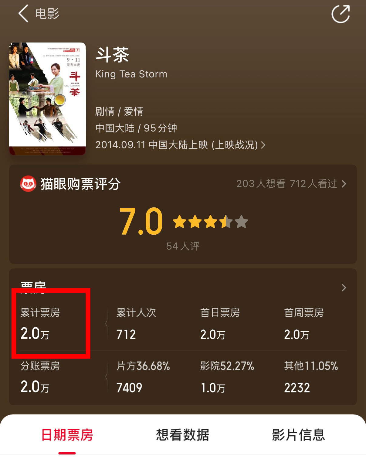 迪丽热巴有票房过亿的一番电影大家都是顶流怎么看杨紫的一番电影2万票房？别说亏本?
