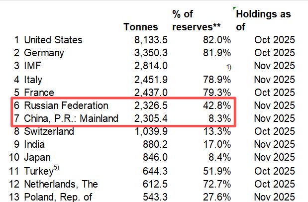 黄金价格冲破5100美元/盎司大关的同时，中国央行持有的储备黄金数量距离超越俄罗